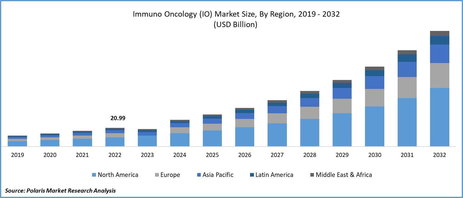 Immuno Oncology (IO) Market Size